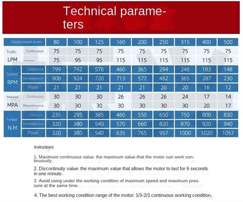 Table showing technical parameters for Heavy Duty Hydraulic Oil Motor With Four Hole Mount BM5 Series specifications and performance.