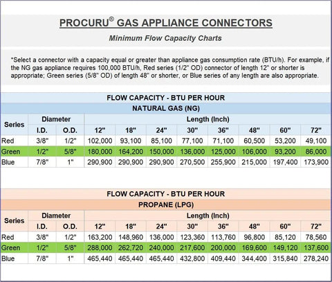 Flow capacity chart for Five Eighth Inch Flexible Gas Connector Kit with minimum BTU per hour ratings for natural gas and propane.