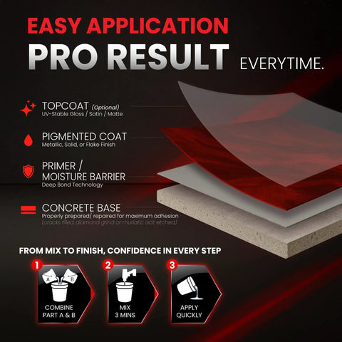 Diagram showing layers of self leveling epoxy resin kit for garage floors and countertops, including topcoat, pigmented coat, primer, and concrete base.