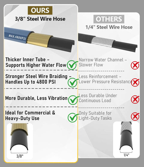 3/8 inch ID steel braided pressure washer hose with brass fitting (left) vs 1/4 inch silver braided hose (right) — front view infographic.