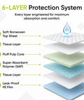 6-layer protection system for Top Shelf Absorbent Adult Incontinence Pads And Heavy Duty Bed Rescue Chucks 36X36, illustrating material layers.