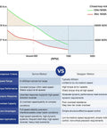 Graph comparing torque and RPM for 400W AC Servo Motor Kit A6 Series 3000rpm versus NEMA stepper motors with performance table below.