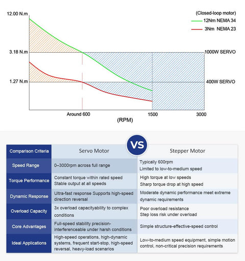 Graph comparing torque and RPM for 400W AC Servo Motor Kit A6 Series 3000rpm versus NEMA stepper motors with performance table below.