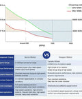 Performance chart comparing servo motor and stepper motor specifications, featuring torque vs RPM for 1000W and 400W servos.