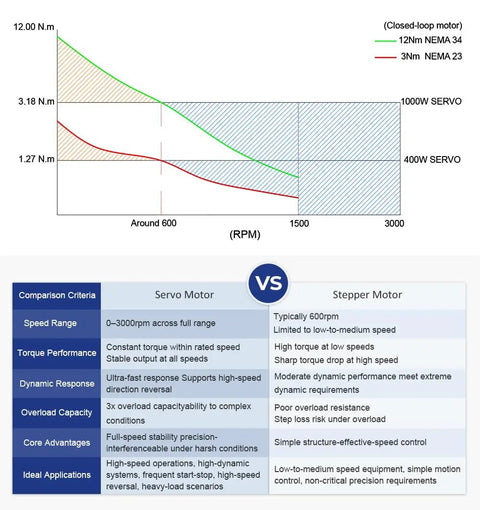 Performance chart comparing servo motor and stepper motor specifications, featuring torque vs RPM for 1000W and 400W servos.