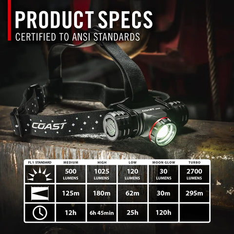 Crazy Bright 2700 Lumen USB C Rechargeable Dual Power LED Headlamp With Pure Beam Twist Focus on a workbench with specs chart