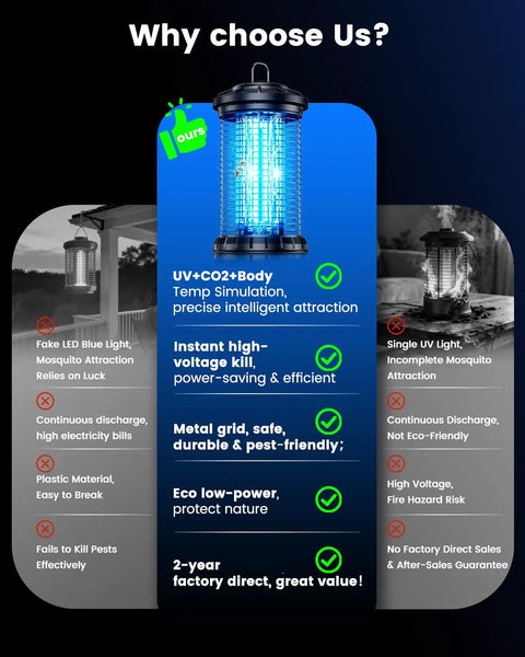 Comparison chart and image of outdoor bug zapper with 4200V high voltage, dual 365nm UV light and CO2 body heat lure, IPX5 waterproof.