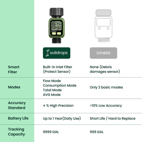 Digital Water Flow Meter For Garden Hose Three Quarter Inch GHT Flow Tracker For Real Time Rate And 7 Day Averages Single Session And Total Readouts Accurate Within About Five Percent Helps You Save Water And Cut Your Water Bill. Smart filter comparison chart