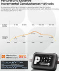Graph showing efficiency methods with 30W Solar Battery Charger With MPPT Controller And Adjustable Parameters