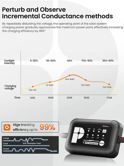 Graph showing efficiency methods with 30W Solar Battery Charger With MPPT Controller And Adjustable Parameters