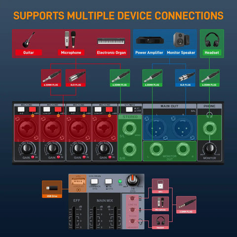Diagram showing connections for Six Channel Audio Mixer With USB Audio Interface And Bluetooth, 24 Bit 192 kHz Recording.