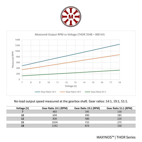 Measured output RPM vs voltage graph for Beefy Power Thor 3548 Planetary Gear Brushless Outrunner Motor 18V DC 900KV