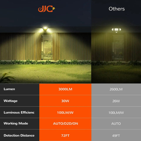 Comparison of 3000LM 30W LED flood light with 2600LM 26W model, showcasing illumination strength and detection distance.