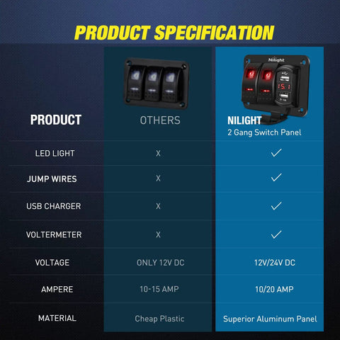 Product specifications for 2 Gang Rocker Switch Panel With Red Backlight, 4.8 Amp Dual USB Charger, Voltmeter, Waterproof 12V 24V DC
