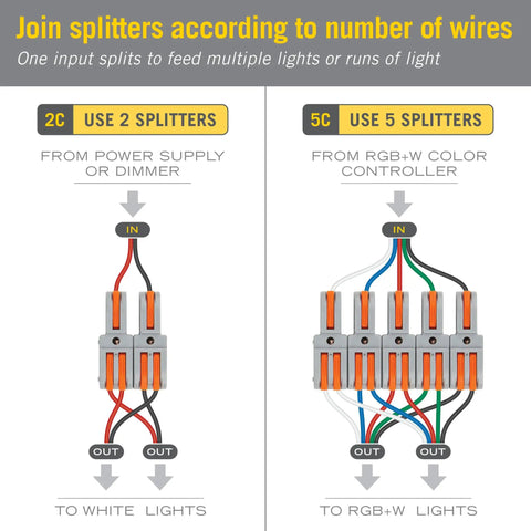 Hella Durable Modular Lever Wire Splitter Connectors for Quick Low Voltage Power Routing to Led Strips and Under Cabinet Install Smooth Operation Foolproof Grip Mechanism, showing splitters for dual and five wire configurations.