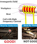 Illustration showing Top Shelf Induction Heater Coil Kit principles with comparison of induction heating and flame.