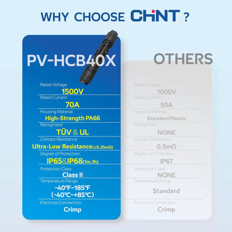 Comparison chart for PV-HCB40X vs others, highlighting 1500V, 70A, ultra-low resistance, and high-strength PA66 material.