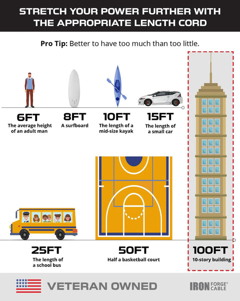 Infographic comparing 100 ft extension cord length to various objects; depicts 100 ft as height of 10-story building.