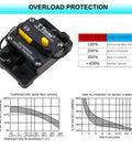 Beefy 150 Amp Car Circuit Breaker With Manual Reset For Autos Boats RVs Trucks And Solar Battery Systems 12V To 48V DC Waterproof IP67 UL Certified Type III Switchable shown with overload protection and performance graphs.