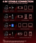 Diagram showing 4-in-1 connection modes for Wireless Gaming Headset With 7.1 Surround Sound, 2.4Ghz USB Dongle And Bluetooth 5.4