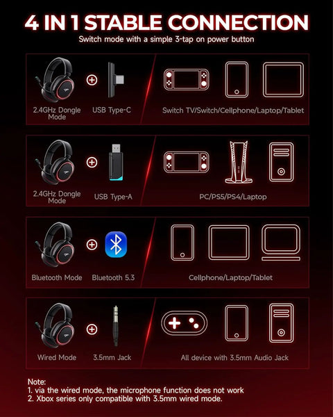 Diagram showing 4-in-1 connection modes for Wireless Gaming Headset With 7.1 Surround Sound, 2.4Ghz USB Dongle And Bluetooth 5.4