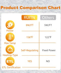 Product comparison chart for Roof Heat Cable For Snow And Ice Dam Prevention Self Regulating Heating Cable For Roof And Gutters