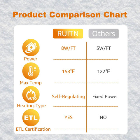 Product comparison chart for Roof Heat Cable For Snow And Ice Dam Prevention Self Regulating Heating Cable For Roof And Gutters