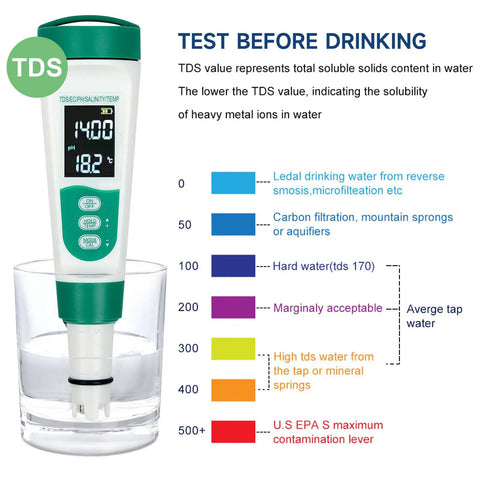 5-In-1 Digital pH Meter With Backlit Display showing TDS and temperature readings over a glass of water.