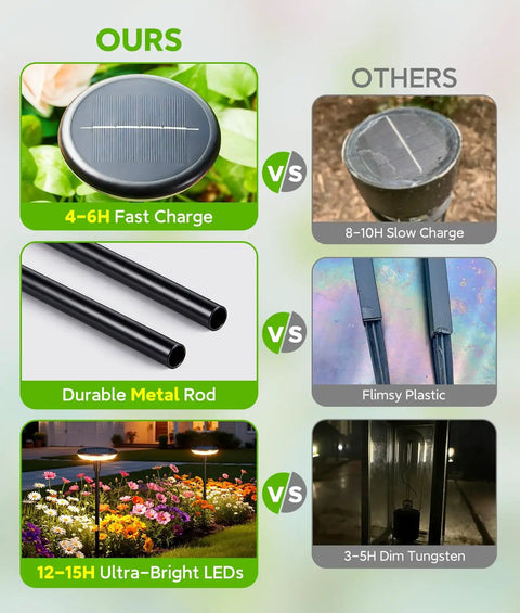 Comparison showing Six Pack Solar Pathway Lights Outdoor Auto On Off Waterproof IP65 Garden Landscape Path Lights vs others