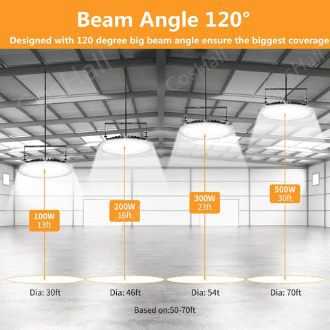 Diagram of 120 degree beam angle for Beast Bright 500W LED High Bay Light For Shop Floor Warehouses And Workshops, 50000 Lumens Daylight 6500K.