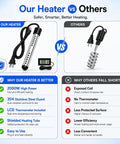 Comparison image showing Top Shelf 2000W Submersible Tank Water Heater Featuring Sharp Digital Temperature Monitoring with advantages over standard heaters.