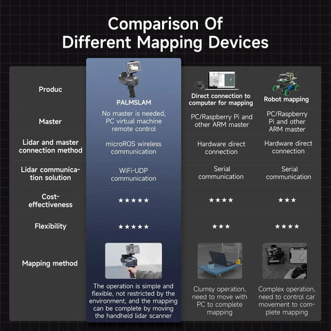Comparison table of handheld scanning lidar for 3D mapping and navigation with MicroROS WiFi bridge, ROS2 and Linux support.