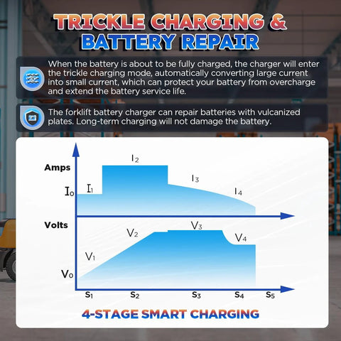 Diagram explaining trickle charging and battery repair for 24V 20A Fully Automatic Smart Forklift Charger with 16 ft cable