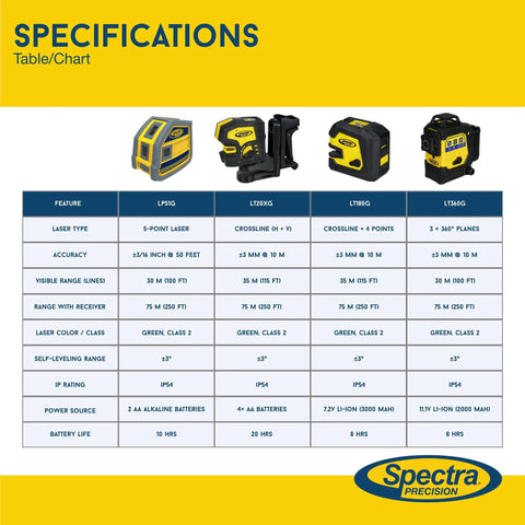 Specifications chart for Hella Bright Green Laser Level Delivering Bangin Auto-Leveling Precision For Crisp 90 Degree Layouts