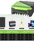 Diagram of 20A MPPT Solar Charge Controller With Adjustable LCD and Timer, dual USB, showing connections to solar panel, battery, and devices