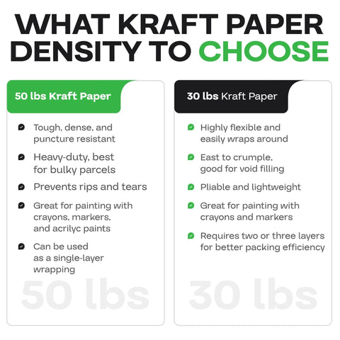 Comparison of 50 lbs and 30 lbs kraft paper densities with features highlighting toughness, flexibility, and painting utility.