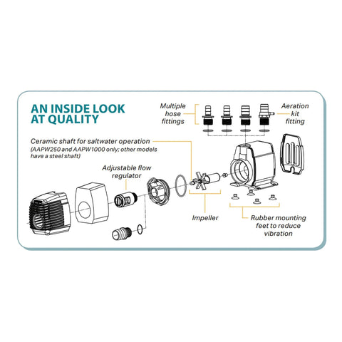 Hydrofarm AAPW1000 submersible pond pump exploded diagram showing components and fittings, black
