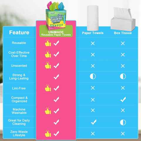 Comparison chart of 120 Pack Microfiber Cleaning Cloths For Cars And Home Use Reusable Towels 11x9 Multicolor With Crazy Handy Dispenser Box against paper towels and box tissue.