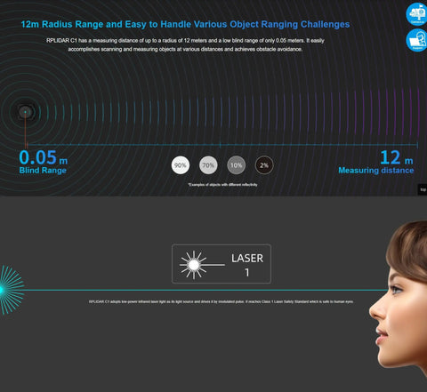 RPLIDAR C1 360 Degree 2D Lidar Sensor infographic showing 12m scan radius and 0.05m blind range with a female profile in view.
