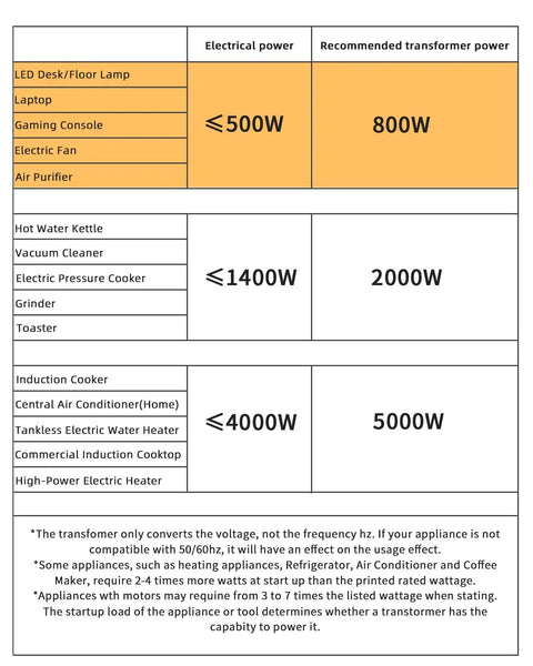 Table showing recommended transformer power for various appliances, highlighting 800W for LED lamps, laptops, gaming consoles.