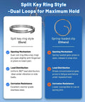 Comparison between split key ring and spring-loaded clip, showing opening mechanism, load distribution, and corrosion resistance details.