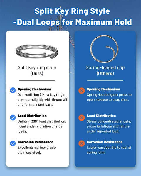 Comparison between split key ring and spring-loaded clip, showing opening mechanism, load distribution, and corrosion resistance details.