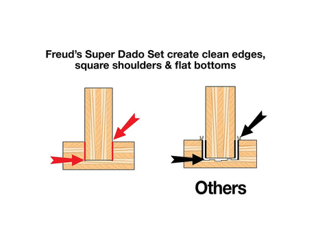 Diagram comparing Freud's Pro Dado Set and others for clean edges and square shoulders using underpowered saws.