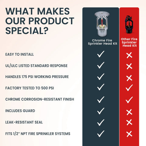 Chrome Upright Fire Sprinkler Head Horizontal Spray Kit With Reinforced Head Guard features comparison chart in infographic.
