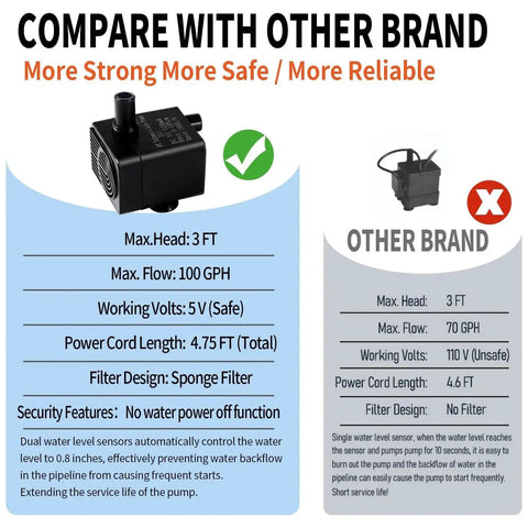 Automatic Mini Sewage Pump With Water Sensor, 3 Feet Lift, 100 GPH, Compact Black Design, Comparison Chart with Other Brand