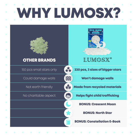 Comparison between Lumosx kit and other brands with benefits like eco-friendly and undamaging to walls. Glow In The Dark Ceiling Stars Kit For Kids Room With 220 Reusable Glow Stars In Three Sizes, Moon And North Star, Constellation E Book, Putty, Easy Night Sky Setup, No Wall Damage, Eco Friendly focus keyword included.