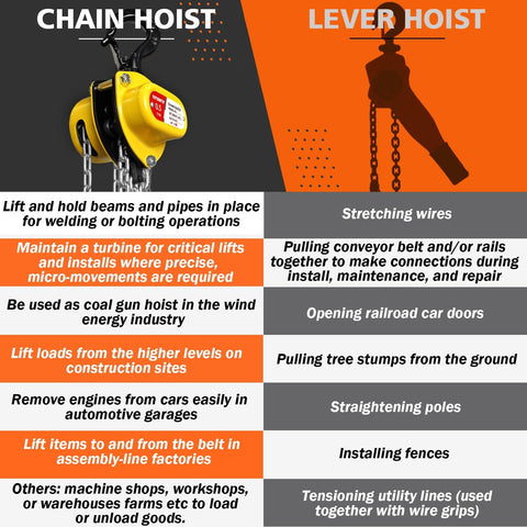 Infographic comparing chain hoist and lever hoist uses, showing images and text descriptions for each hoist's applications.