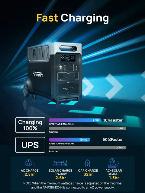 Massive 3840Wh Portable Power Station With LiFePO4 Battery showing fast charging times and multiple outlets