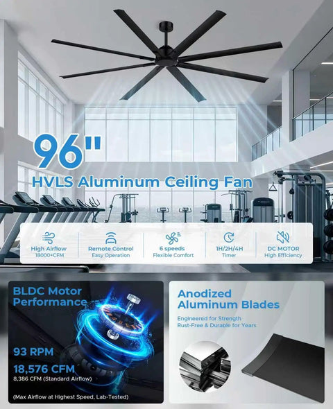 96 Inch HVLS Industrial Ceiling Fan With Over 18,000 CFM displayed in a modern gym setting, 8 aluminum blades, remote control features shown.