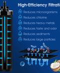 Diagram showing BB9-2 Water Filter Replacement For Berkey Gravity Purification Systems filtering process with icons and coconut image.